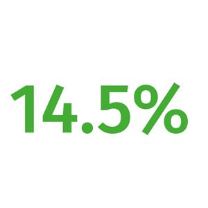 14.5%