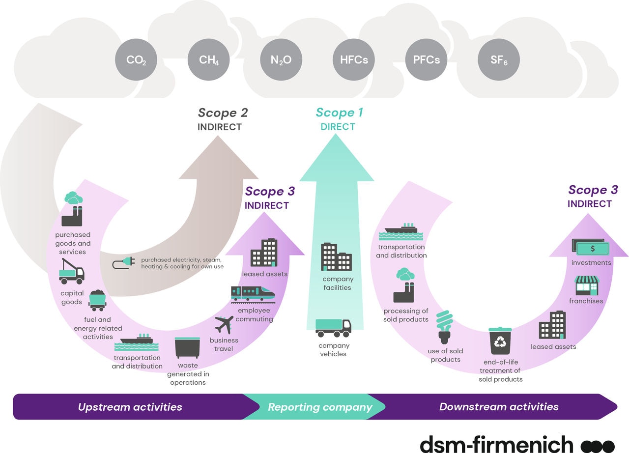 VEC_chart-emmissions-value-chain_0324_61420