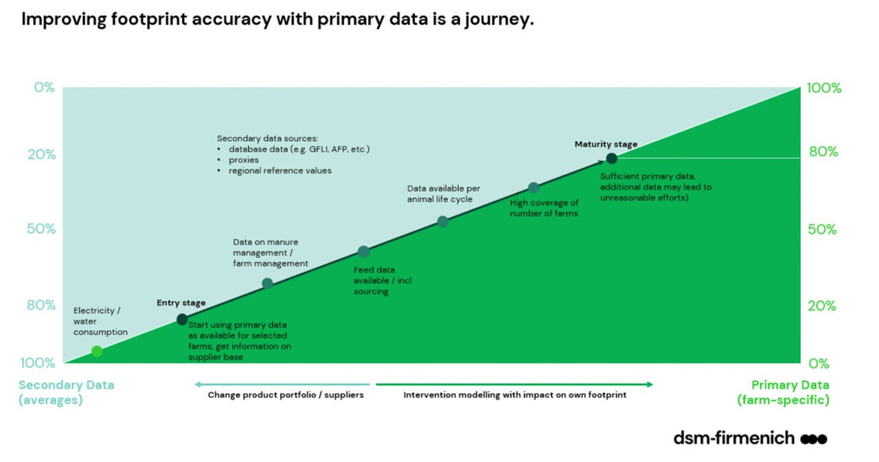 Figure 3. Improving footprint accuracy with primary data is a journey
