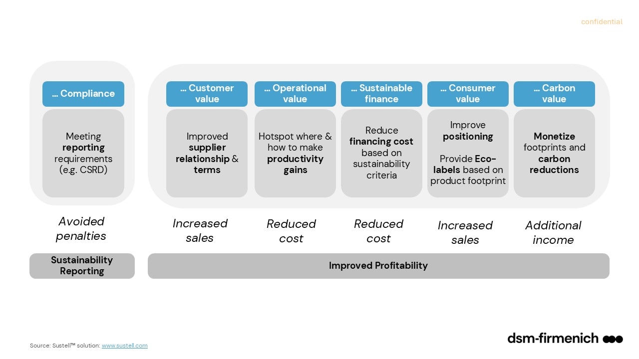 Figure 1. Ways that farm sustainability can drive value creation 