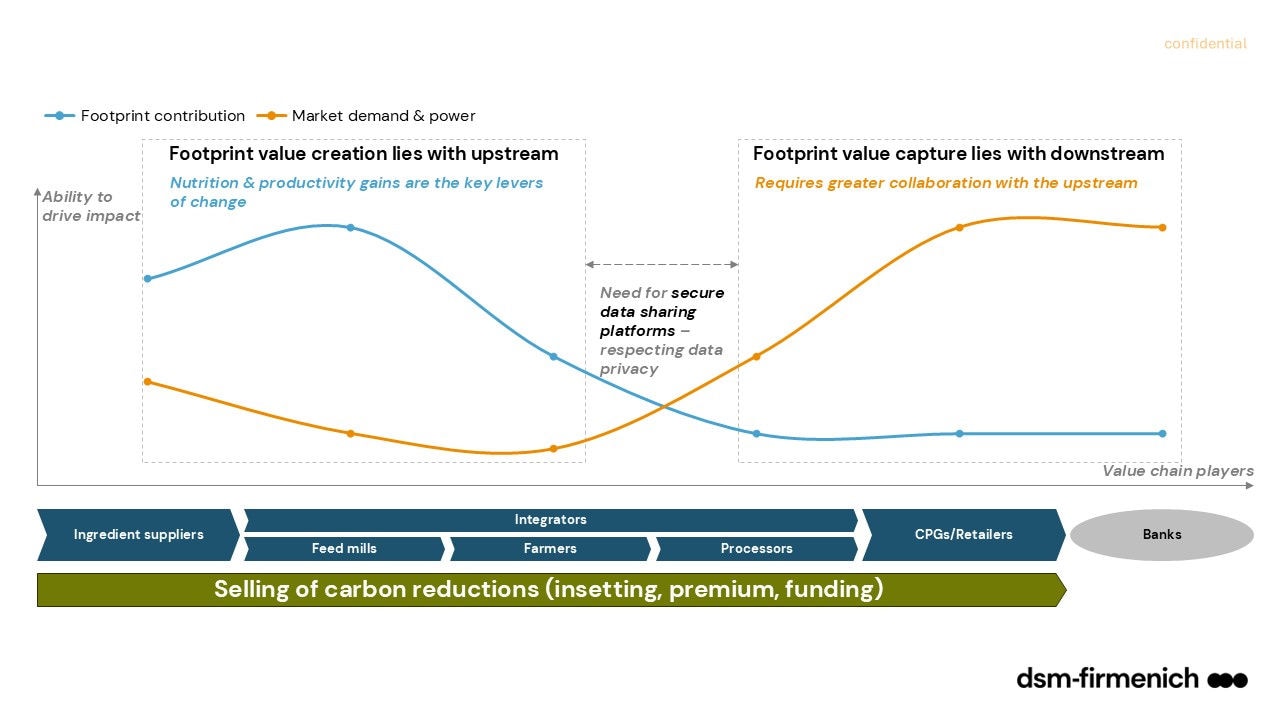 Figure 3. Emissions reductions require cooperation along the value chain 