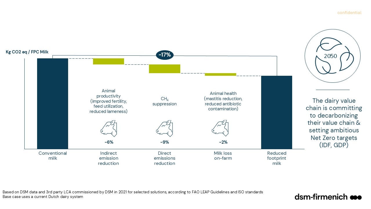 Figure 4. An example of decarbonization of the dairy value chain