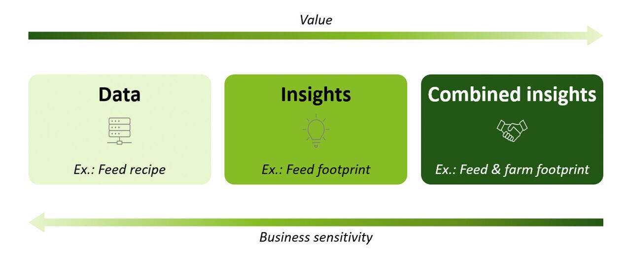 Figure 3. Benefits of data vs insights