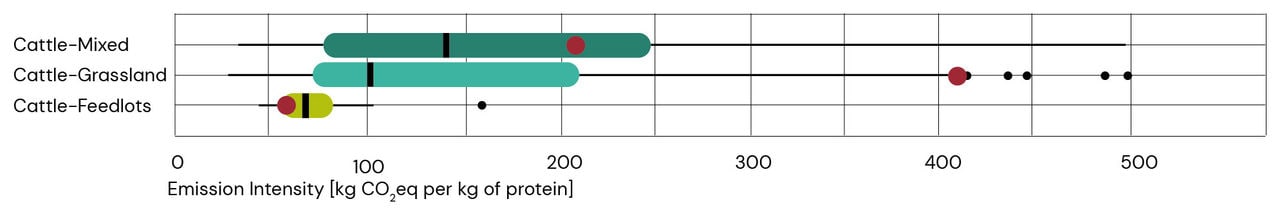 Figure 1. Emission intensity of different beef production systems | Source: FAO Livestock Carbon Footprint report 2023