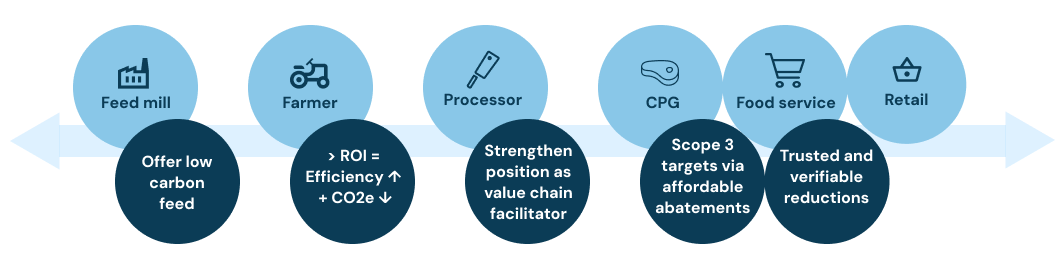 Programmatic Value Chain Carbon Value Program